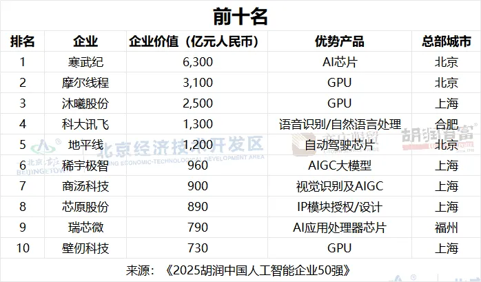 重磅榜单：寒武纪、摩尔线程、沐曦排名公布图2