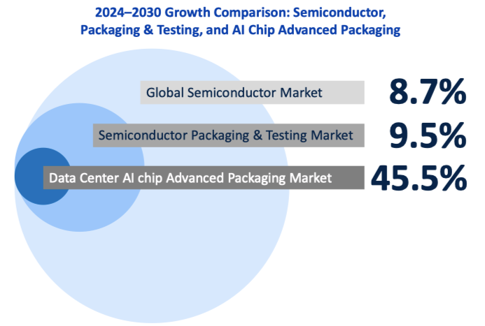 先进封装已进入AI 芯片算力竞争的核心图3