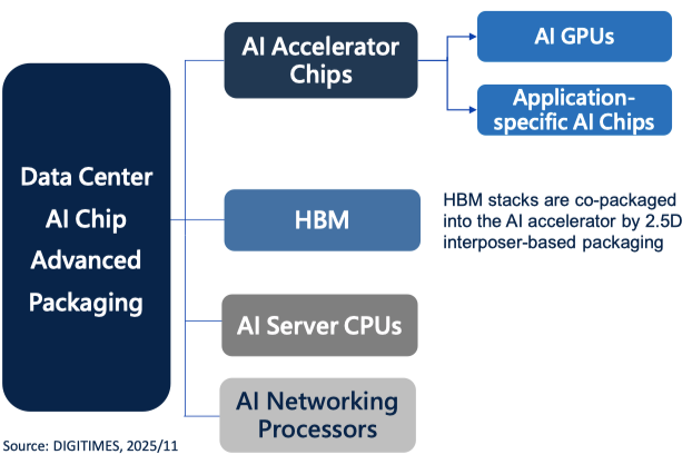 先进封装已进入AI 芯片算力竞争的核心图5