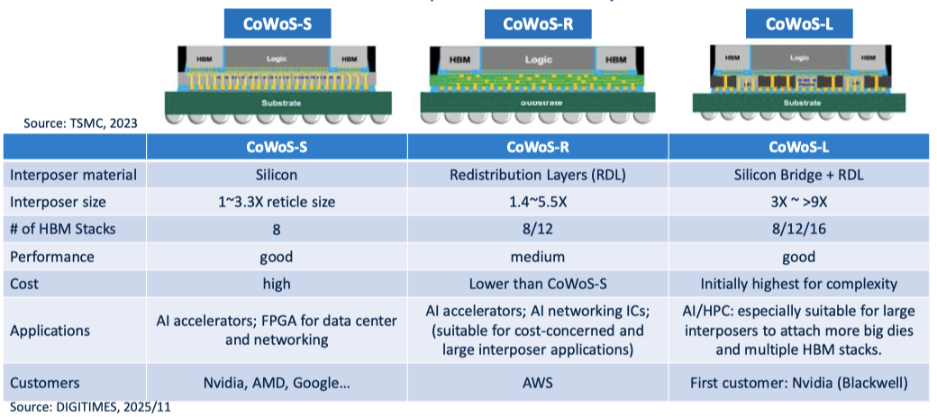 先进封装已进入AI 芯片算力竞争的核心图7