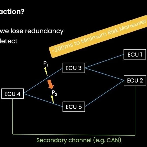 汽车SDV架构中的容错以太网通信