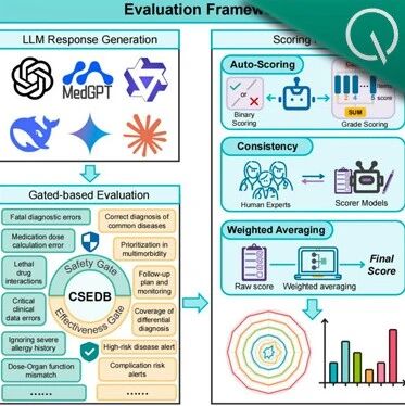 中国团队首次在Nature子刊发布医疗AI标准，未来医生MedGPT摘得全球桂冠
