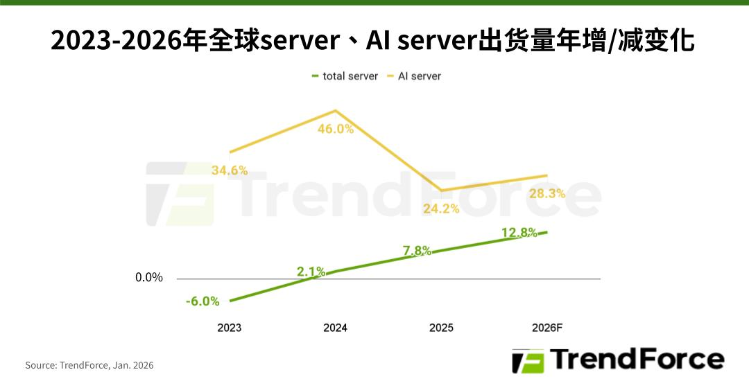 研报 | 2026年全球服务器出货预估:AI Server出货年增逾28%图1