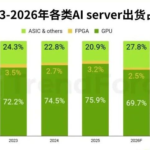 预估2026年全球AI服务器出货年增逾28%，ASIC类别占比扩大