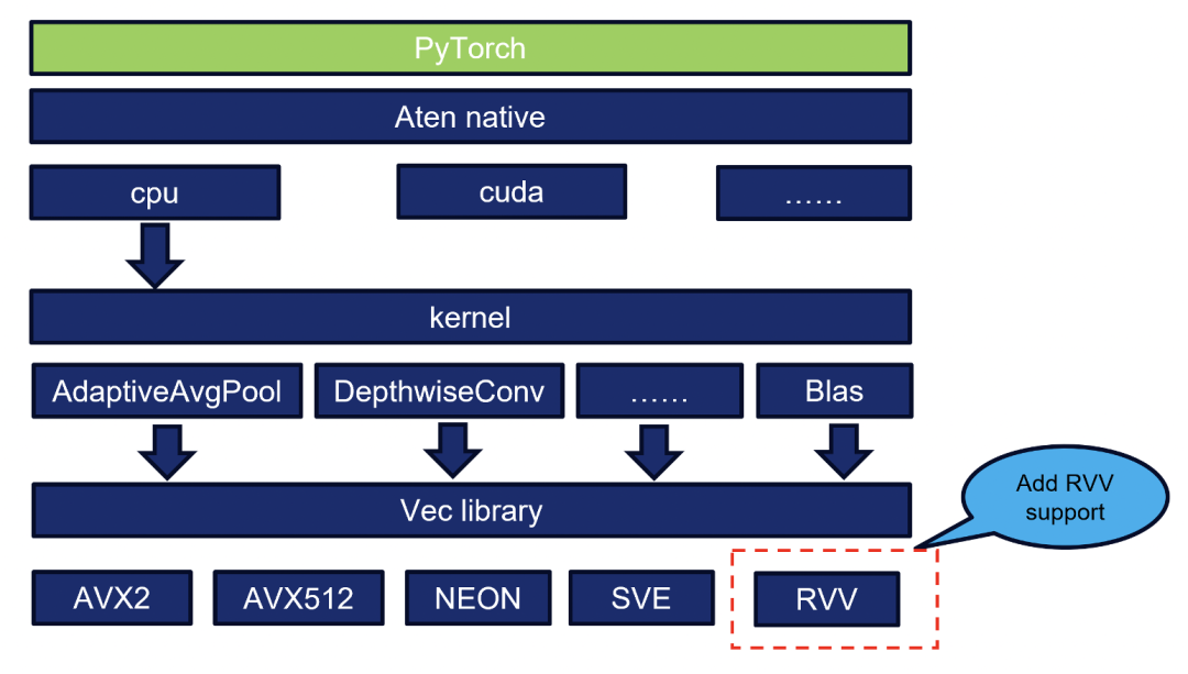 在RISC-V上释放AI算力：如意社区为Torch-CPU推理侧提供全面解决方案图4