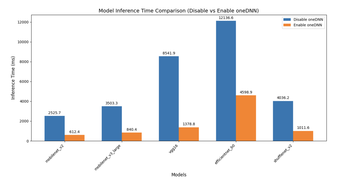 在RISC-V上释放AI算力：如意社区为Torch-CPU推理侧提供全面解决方案图8