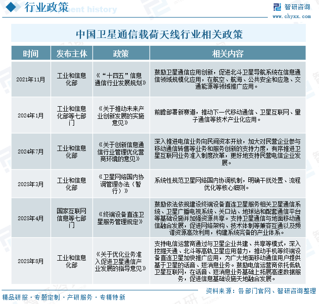 2025年中国卫星通信载荷天线&zwnj;行业产业链全景、发展现状及未来趋势分析：天地一体化融合推进，市场空间加速打开[图]图5