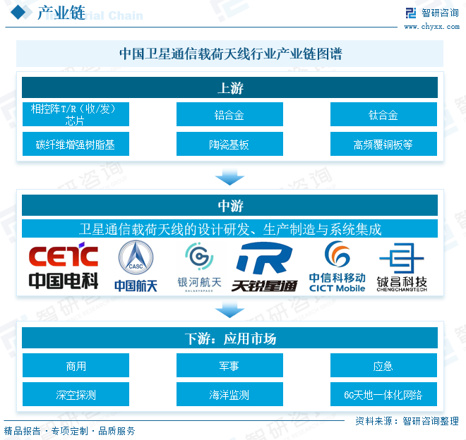 2025年中国卫星通信载荷天线&zwnj;行业产业链全景、发展现状及未来趋势分析：天地一体化融合推进，市场空间加速打开[图]图7