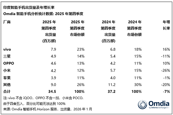 VIVO手机称霸印度市场！独占23%份额：断层领先所有厂商图2