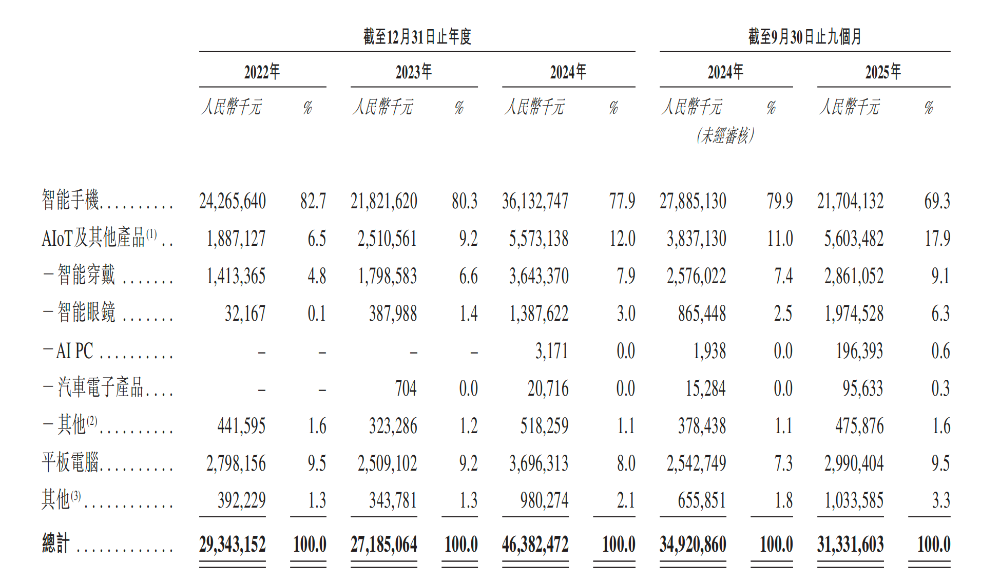开盘涨超12%！全球最大手机ODM龙头上市，小米三星是客户图5