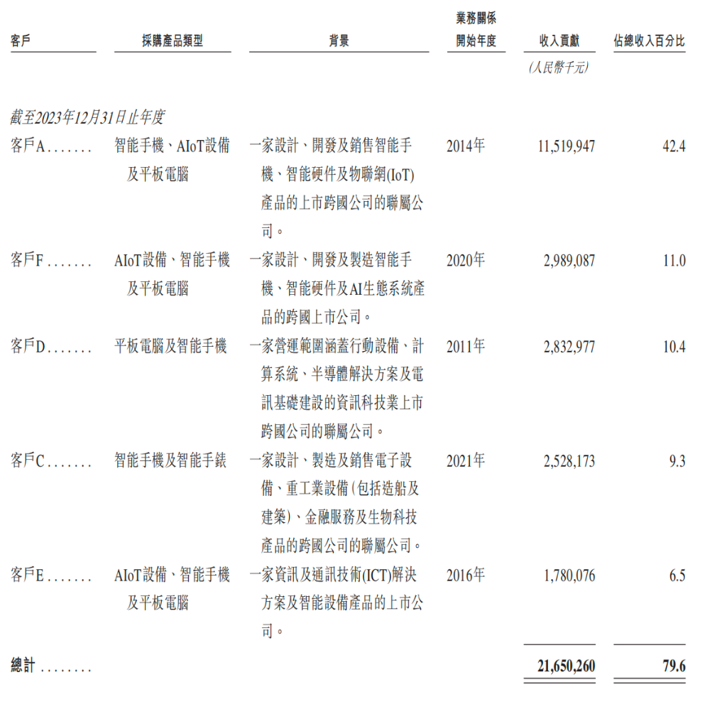 开盘涨超12%！全球最大手机ODM龙头上市，小米三星是客户图20