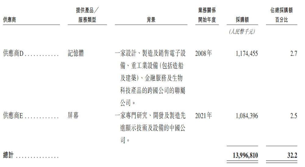 开盘涨超12%！全球最大手机ODM龙头上市，小米三星是客户图25