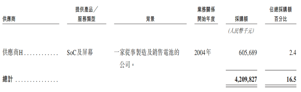 开盘涨超12%！全球最大手机ODM龙头上市，小米三星是客户图27