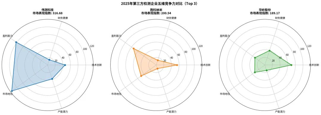 封测30%涨价潮外溢下，7家国产第三方检测厂商竞争力解析与市场机会图6