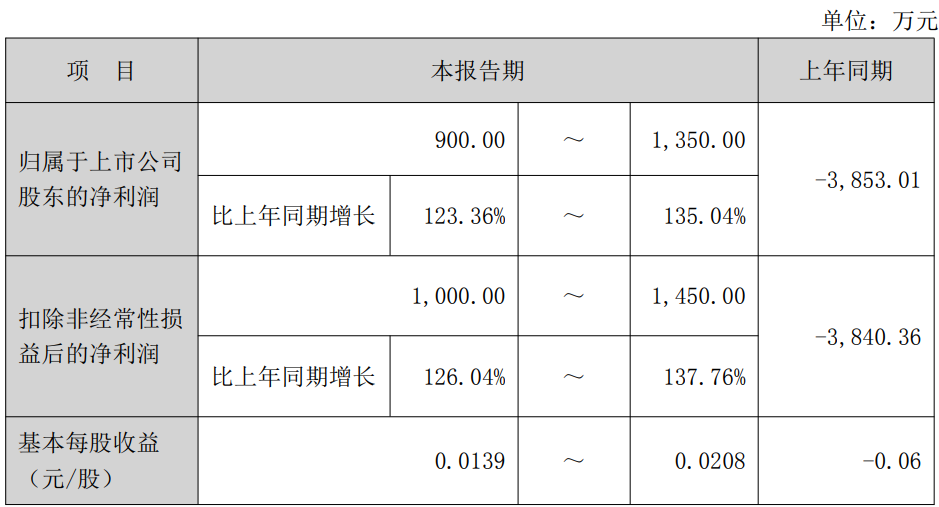 最高增135%，又一LED显示屏企发布业绩预告图2