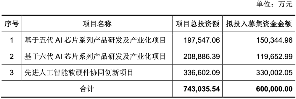 腾讯投的上海AI芯片独角兽，要IPO了！拟募资60亿图9