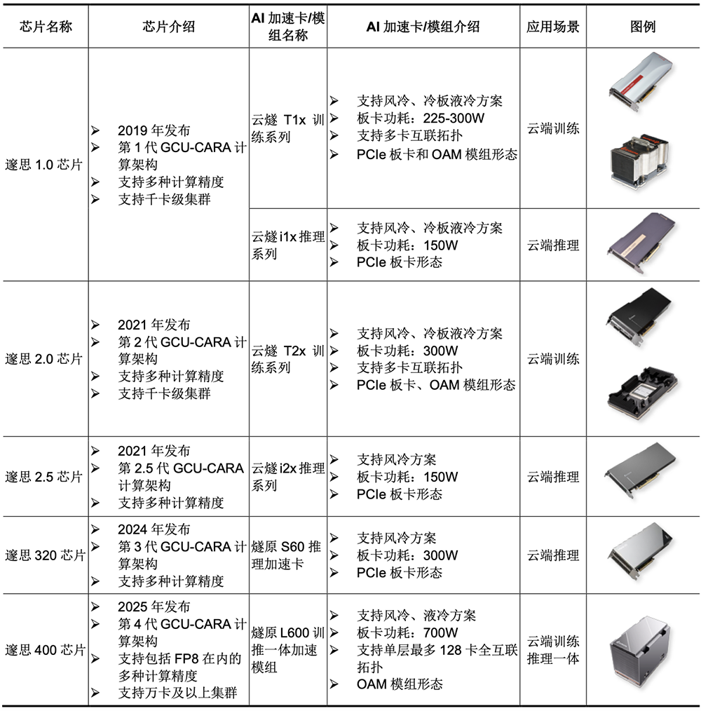 腾讯投的上海AI芯片独角兽，要IPO了！拟募资60亿图15