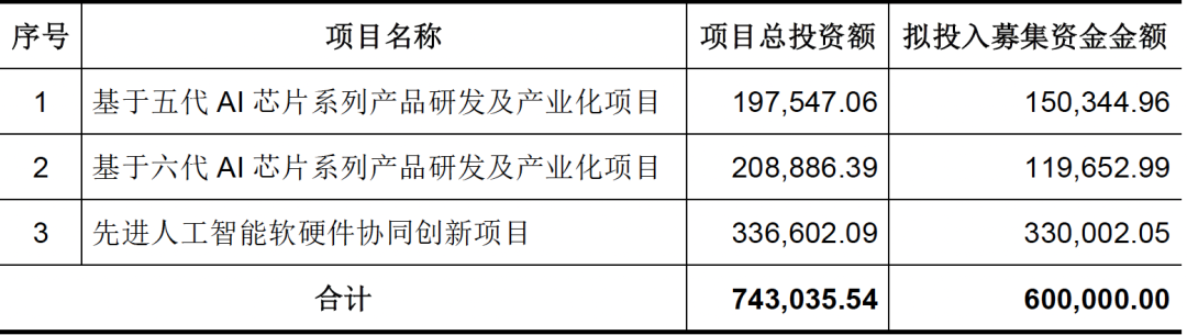腾讯重仓的GPU公司要上市了！燧原科技IPO获受理，拟募资60亿，All in研发图2