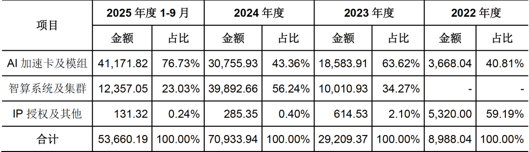腾讯重仓的GPU公司要上市了！燧原科技IPO获受理，拟募资60亿，All in研发图4