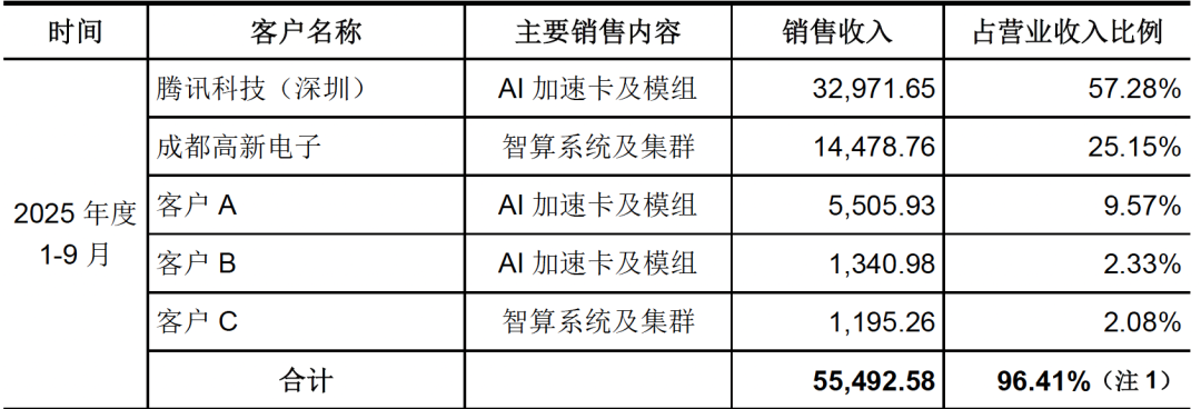 腾讯重仓的GPU公司要上市了！燧原科技IPO获受理，拟募资60亿，All in研发图5