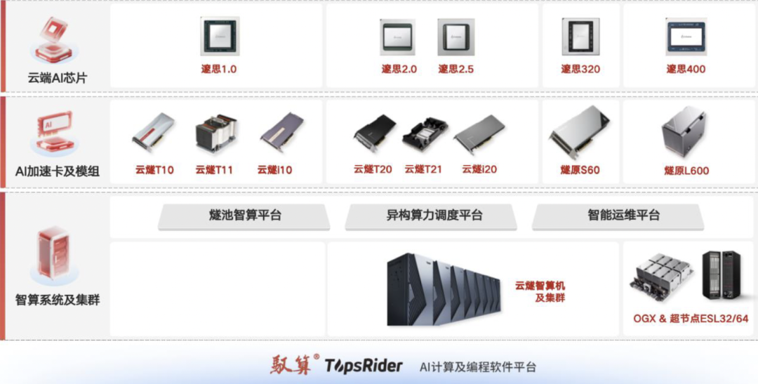 腾讯重仓的GPU公司要上市了！燧原科技IPO获受理，拟募资60亿，All in研发图7