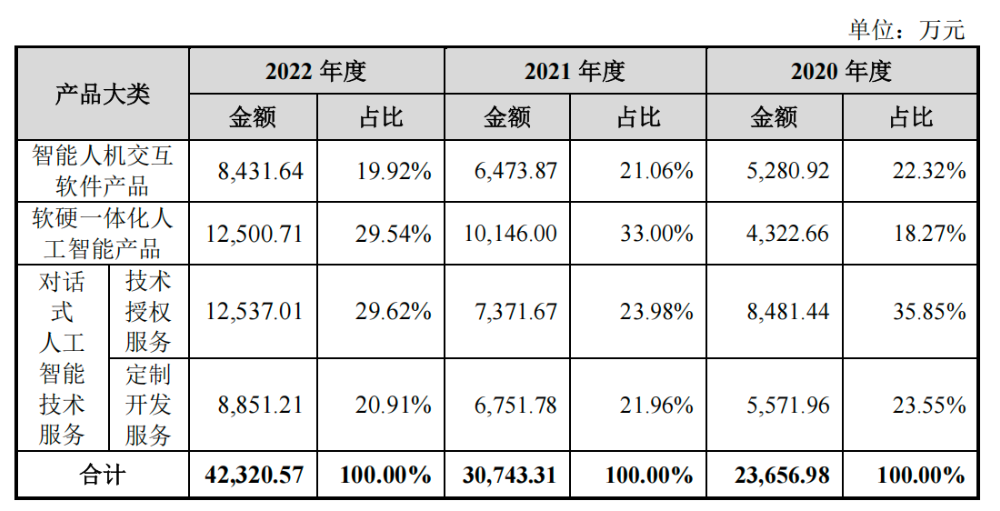 阿里投的语音AI“小巨人”重启IPO！创业14年未脱亏损图11