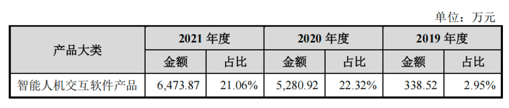 阿里投的语音AI“小巨人”重启IPO！创业14年未脱亏损图12