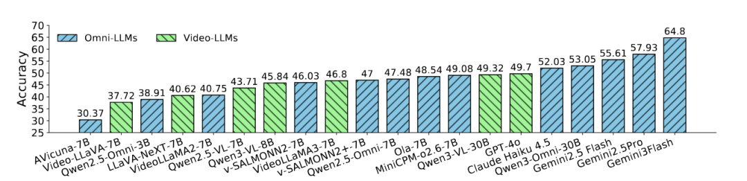 音频-视觉全模态的未来预测，FutureOmni给出了首份答卷图4