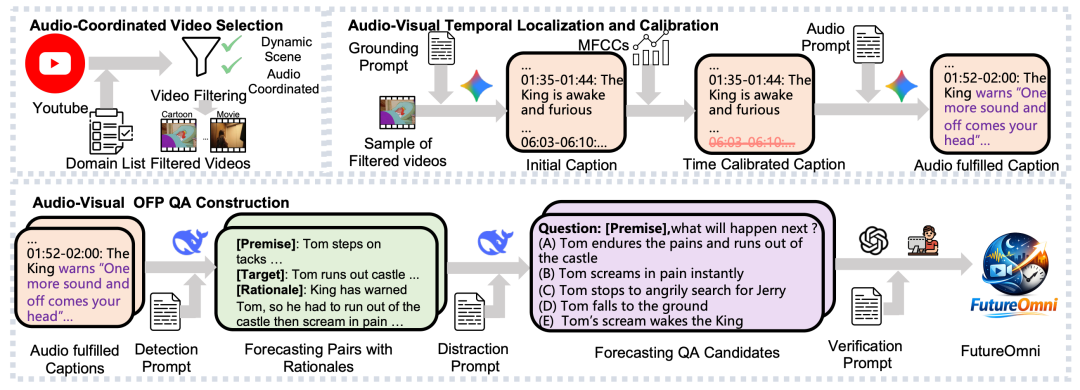 音频-视觉全模态的未来预测，FutureOmni给出了首份答卷图6
