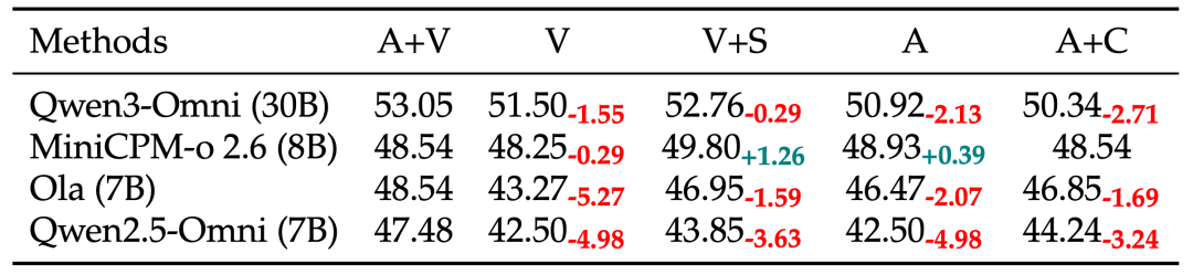 音频-视觉全模态的未来预测，FutureOmni给出了首份答卷图10