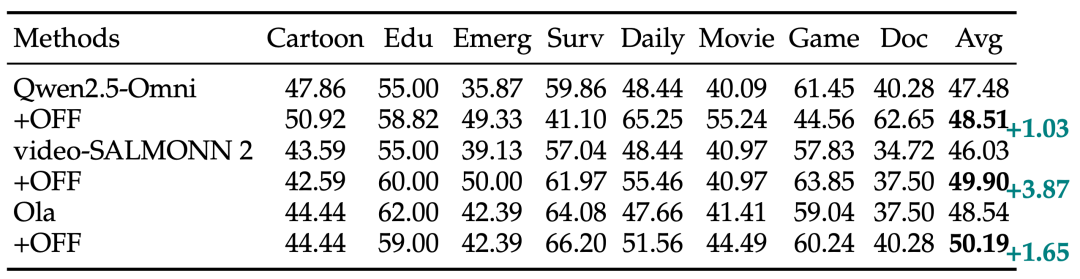 音频-视觉全模态的未来预测，FutureOmni给出了首份答卷图12