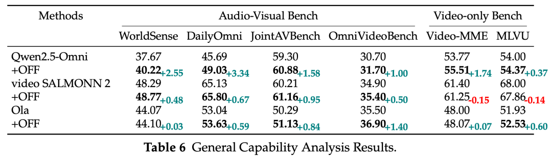音频-视觉全模态的未来预测，FutureOmni给出了首份答卷图13