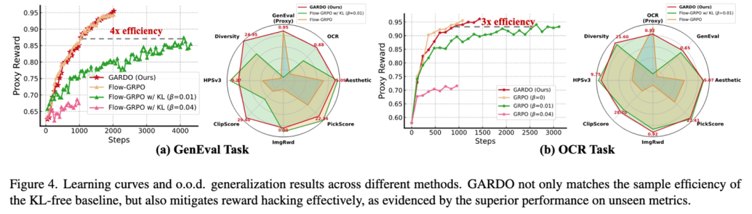 拒绝Reward Hacking！港科联合快手可灵提出高效强化学习后训练扩散模型新范式图15
