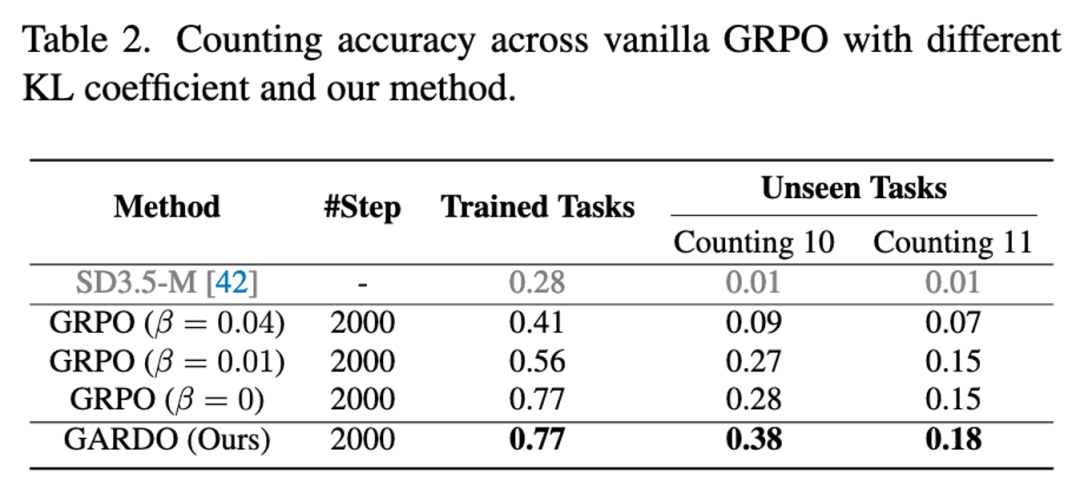 拒绝Reward Hacking！港科联合快手可灵提出高效强化学习后训练扩散模型新范式图16
