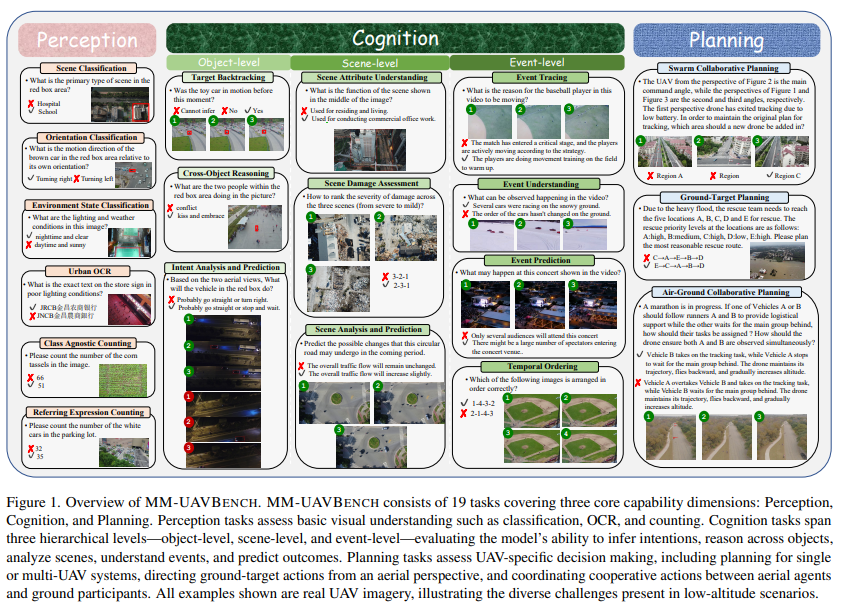首发！低空无人机场景大考：多模态大语言模型的感知、思考与规划能力，到底行不行？图2