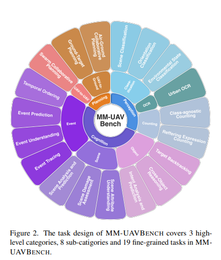 首发！低空无人机场景大考：多模态大语言模型的感知、思考与规划能力，到底行不行？图5