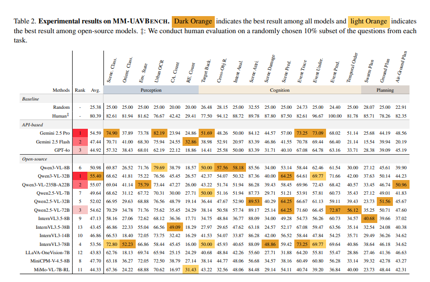 首发！低空无人机场景大考：多模态大语言模型的感知、思考与规划能力，到底行不行？图7