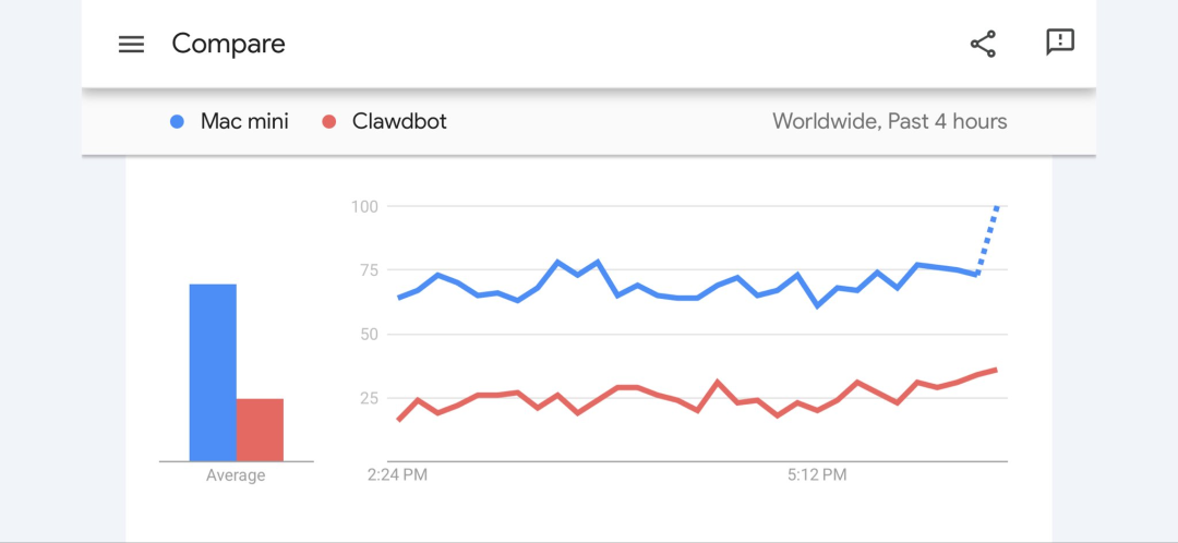 &ldquo;开源版贾维斯&rdquo;一夜席卷硅谷！Mac mini因它卖爆图1