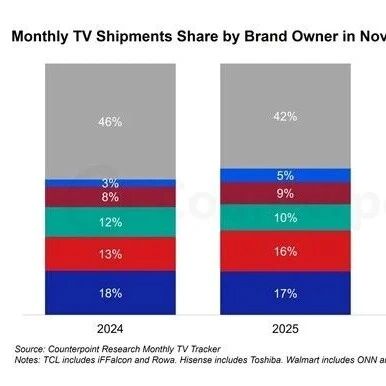 差距仅1%！三星电视出货量仍全球第一，TCL销售额增长20%…