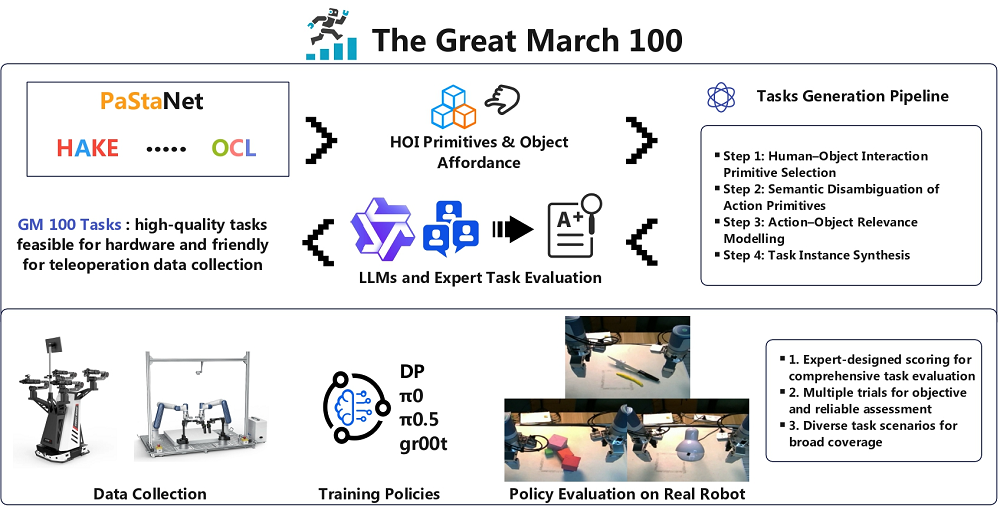 上海交大给具身智能发了一张&ldquo;统考卷&rdquo;，这会是机器人的LMArena吗？图4