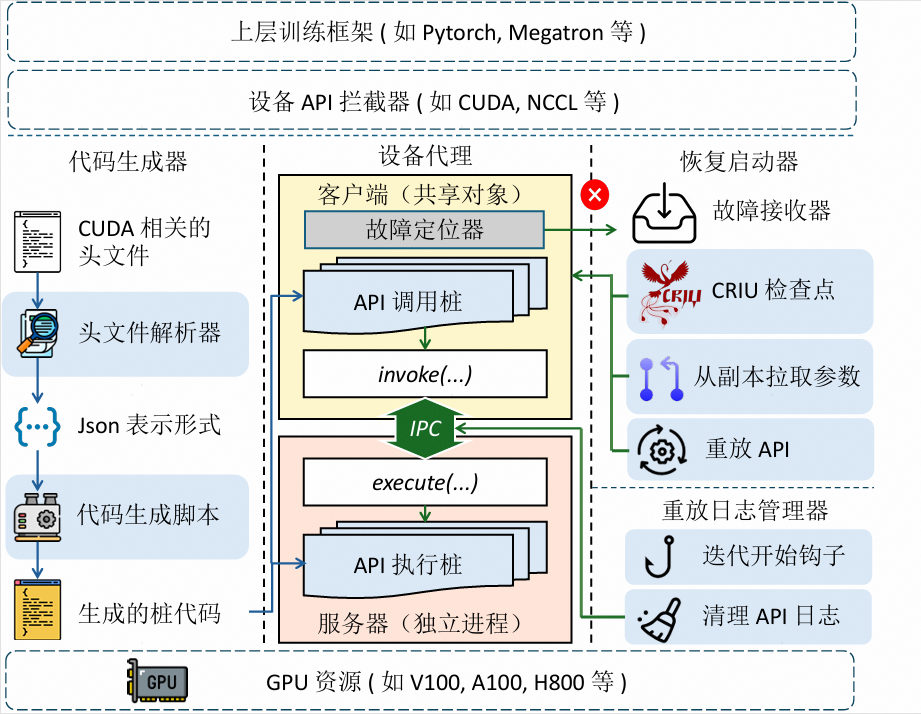 SIG-Long 异构融合 - XPU迁移与可靠性 XMIG图3