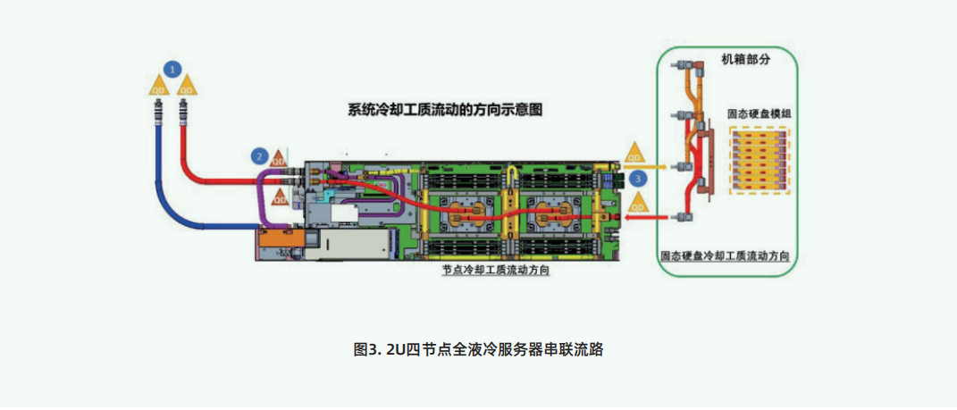 液冷 | 全液冷服务器系统架构设计案例分享图4