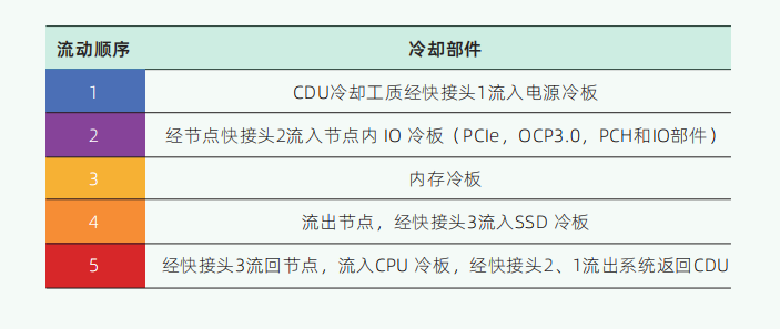 液冷 | 全液冷服务器系统架构设计案例分享图5