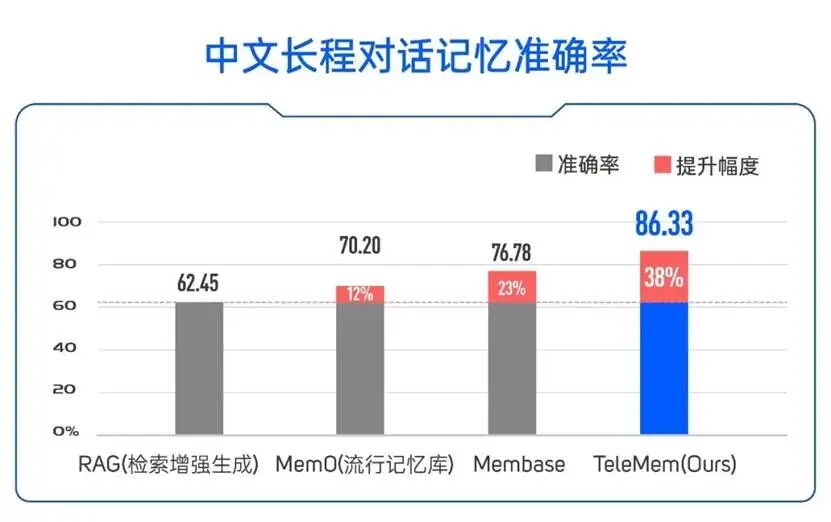 让Agent画思维导图稳固长期记忆：新框架实现稳定长期学习，准确率提升38%图4