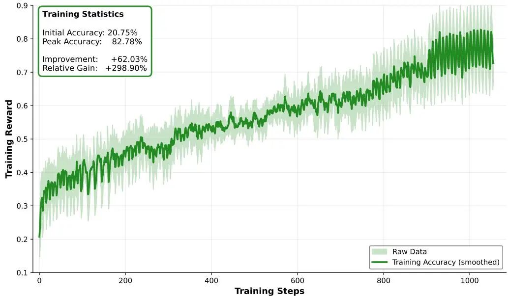 智能体推理能力新标杆！美团开源560B MOE模型LongCat-Flash-Thinking-2601图6