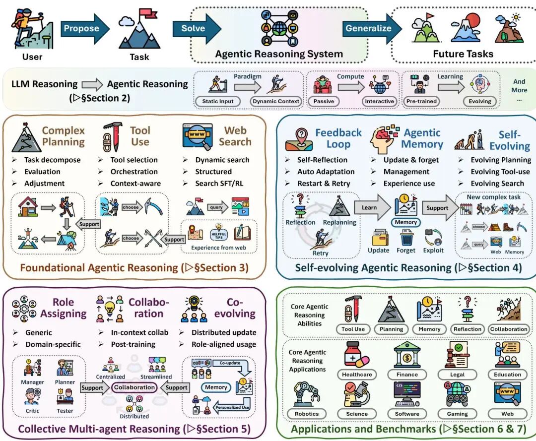 上周 HF 论文 TOP 20｜Agent 推理综述, EvoCUA, Being-H0.5 等图1