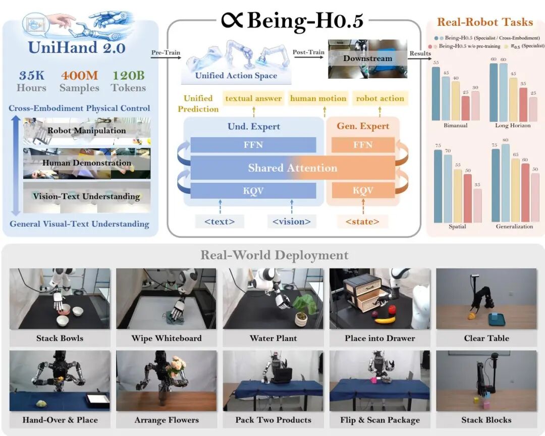 上周 HF 论文 TOP 20｜Agent 推理综述, EvoCUA, Being-H0.5 等图4