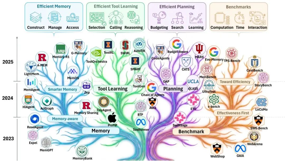 上周 HF 论文 TOP 20｜Agent 推理综述, EvoCUA, Being-H0.5 等图12