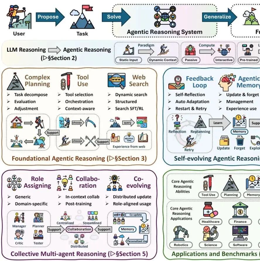 上周 HF 论文 TOP 20｜Agent 推理综述, EvoCUA, Being-H0.5 等