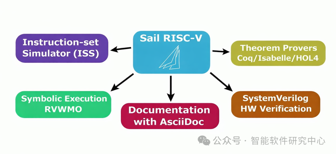 赋能全球RISC-V形式化验证生态建设：祝贺阎明铸当选 Sail RISC-V Model 项目 Collaborator图3
